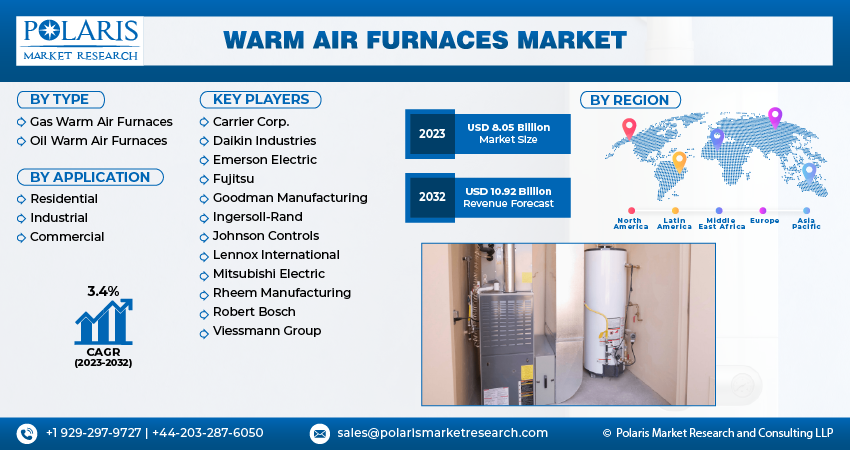 Warm Air Furnaces Market Size